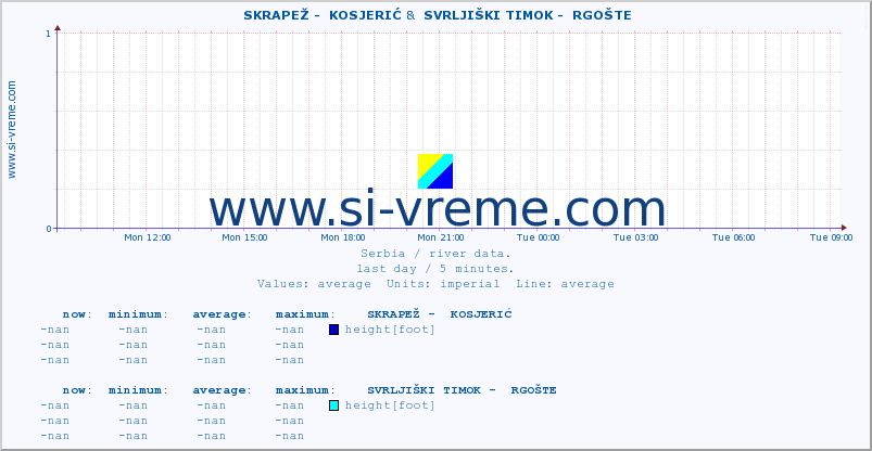  ::  SKRAPEŽ -  KOSJERIĆ &  SVRLJIŠKI TIMOK -  RGOŠTE :: height |  |  :: last day / 5 minutes.