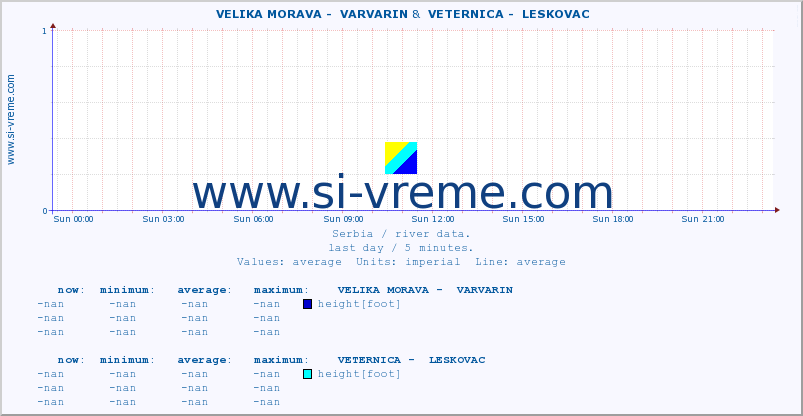  ::  VELIKA MORAVA -  VARVARIN &  VETERNICA -  LESKOVAC :: height |  |  :: last day / 5 minutes.