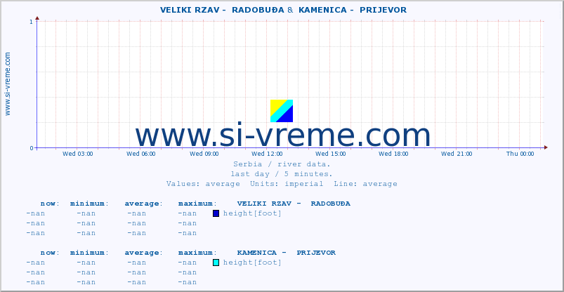  ::  VELIKI RZAV -  RADOBUĐA &  KAMENICA -  PRIJEVOR :: height |  |  :: last day / 5 minutes.