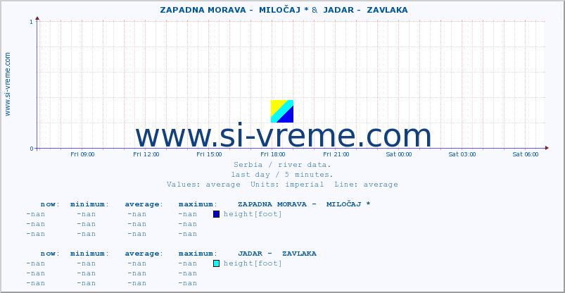  ::  ZAPADNA MORAVA -  MILOČAJ * &  JADAR -  ZAVLAKA :: height |  |  :: last day / 5 minutes.