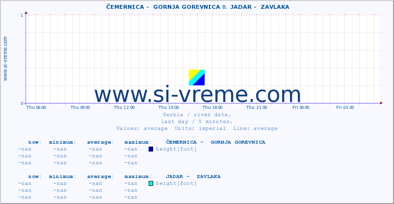  ::  ČEMERNICA -  GORNJA GOREVNICA &  JADAR -  ZAVLAKA :: height |  |  :: last day / 5 minutes.