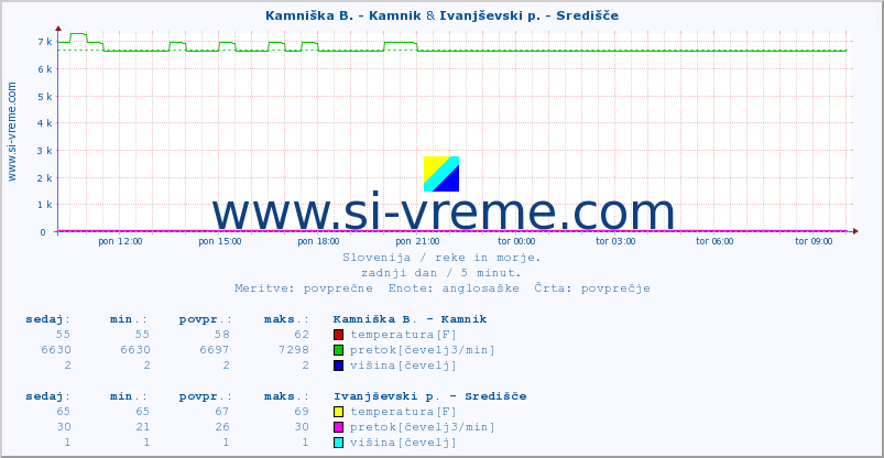 POVPREČJE :: Kamniška B. - Kamnik & Ivanjševski p. - Središče :: temperatura | pretok | višina :: zadnji dan / 5 minut.