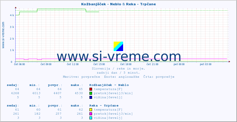 POVPREČJE :: Kožbanjšček - Neblo & Reka - Trpčane :: temperatura | pretok | višina :: zadnji dan / 5 minut.