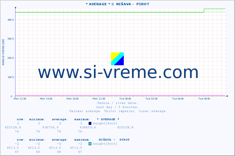  :: * AVERAGE * &  NIŠAVA -  PIROT :: height |  |  :: last day / 5 minutes.