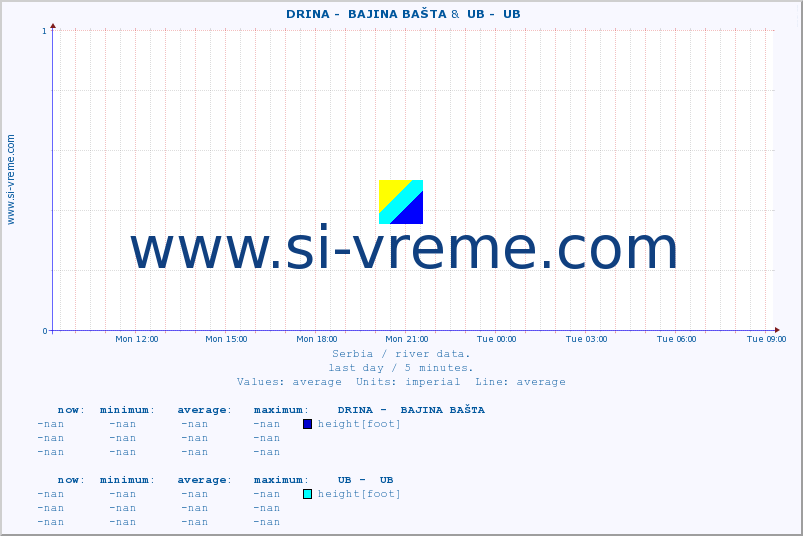  ::  DRINA -  BAJINA BAŠTA &  UB -  UB :: height |  |  :: last day / 5 minutes.