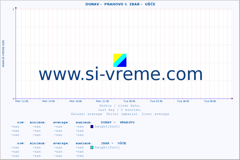  ::  DUNAV -  PRAHOVO &  IBAR -  UŠĆE :: height |  |  :: last day / 5 minutes.