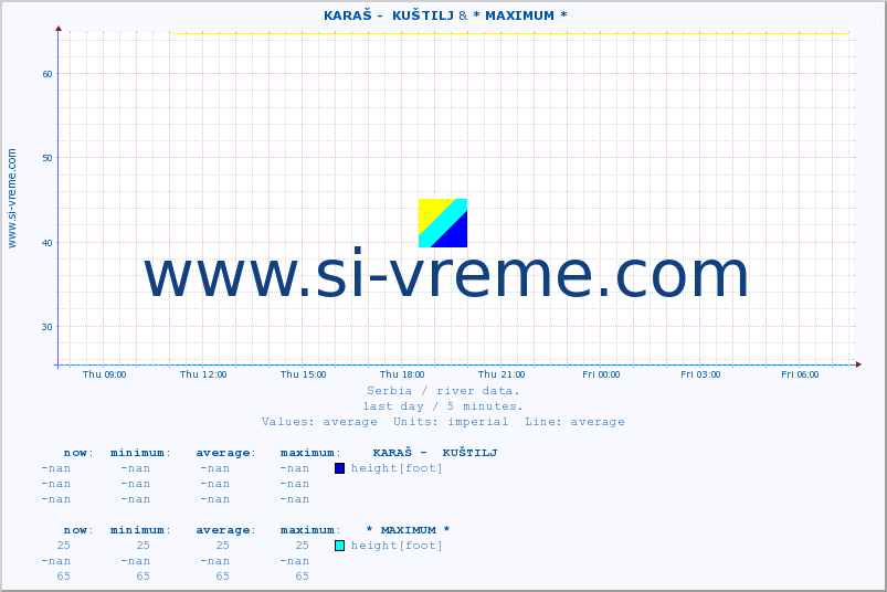  ::  KARAŠ -  KUŠTILJ & * MAXIMUM * :: height |  |  :: last day / 5 minutes.