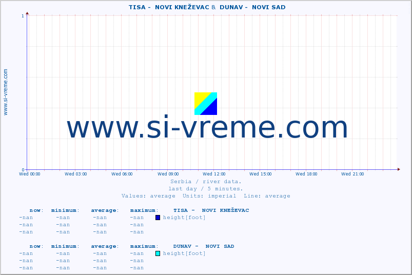  ::  TISA -  NOVI KNEŽEVAC &  DUNAV -  NOVI SAD :: height |  |  :: last day / 5 minutes.