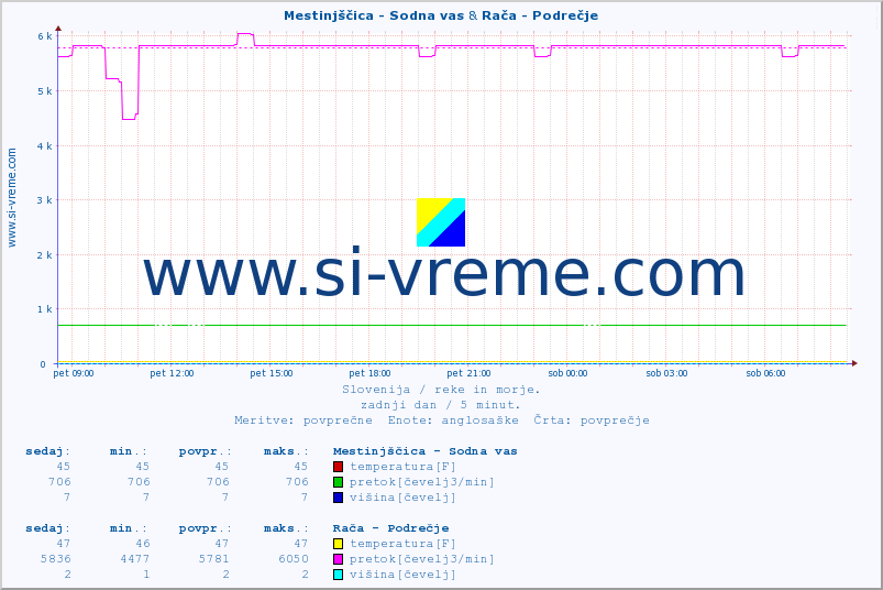 POVPREČJE :: Mestinjščica - Sodna vas & Rača - Podrečje :: temperatura | pretok | višina :: zadnji dan / 5 minut.