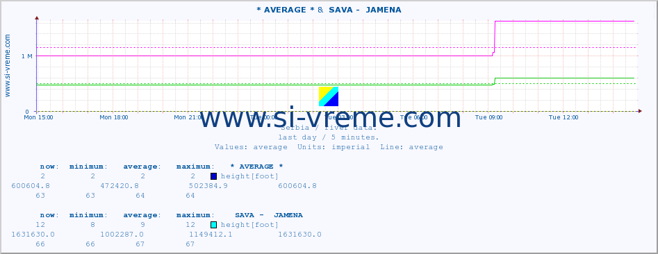  :: * AVERAGE * &  SAVA -  JAMENA :: height |  |  :: last day / 5 minutes.