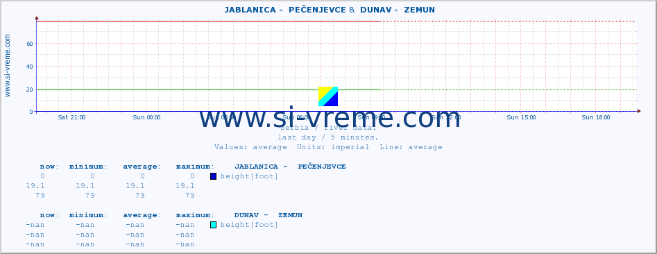  ::  JABLANICA -  PEČENJEVCE &  DUNAV -  ZEMUN :: height |  |  :: last day / 5 minutes.