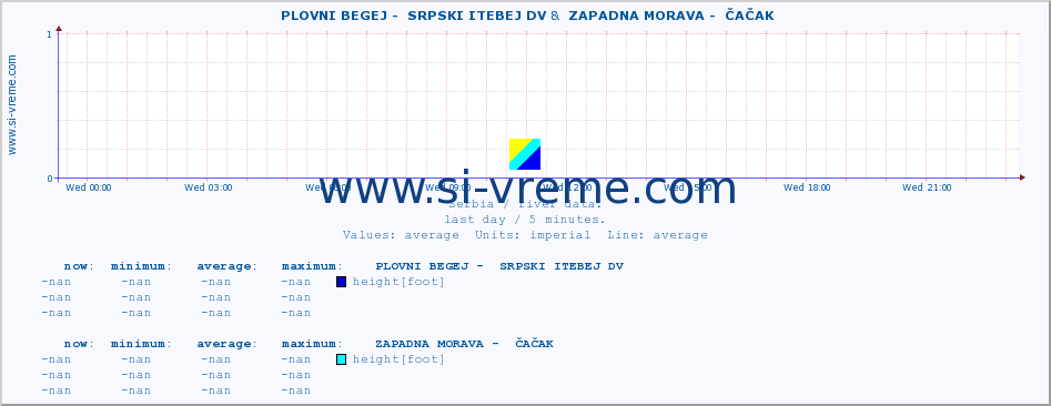  ::  PLOVNI BEGEJ -  SRPSKI ITEBEJ DV &  ZAPADNA MORAVA -  ČAČAK :: height |  |  :: last day / 5 minutes.