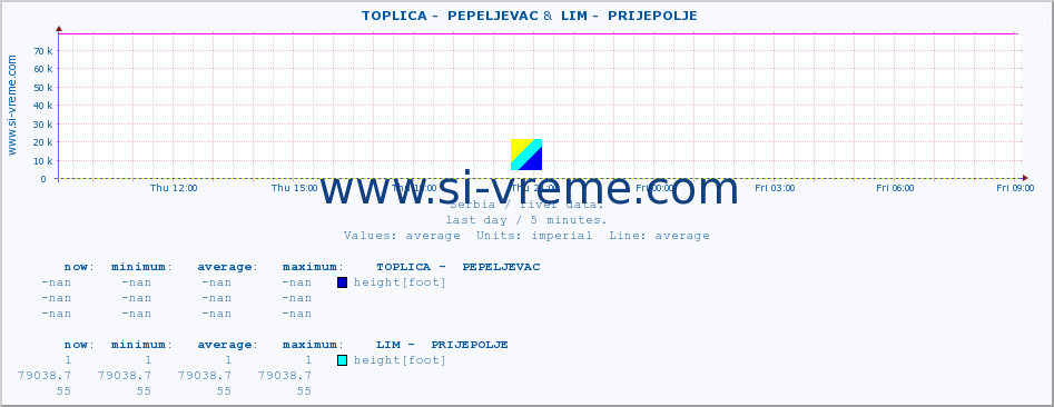  ::  TOPLICA -  PEPELJEVAC &  LIM -  PRIJEPOLJE :: height |  |  :: last day / 5 minutes.