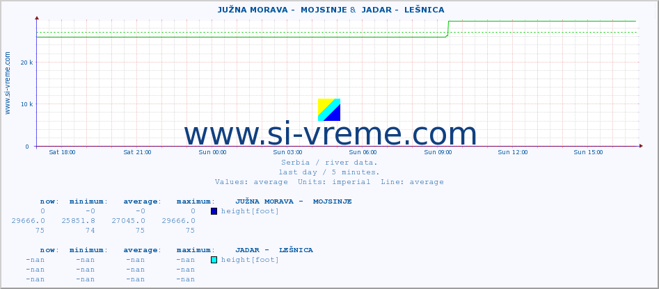  ::  JUŽNA MORAVA -  MOJSINJE &  JADAR -  LEŠNICA :: height |  |  :: last day / 5 minutes.