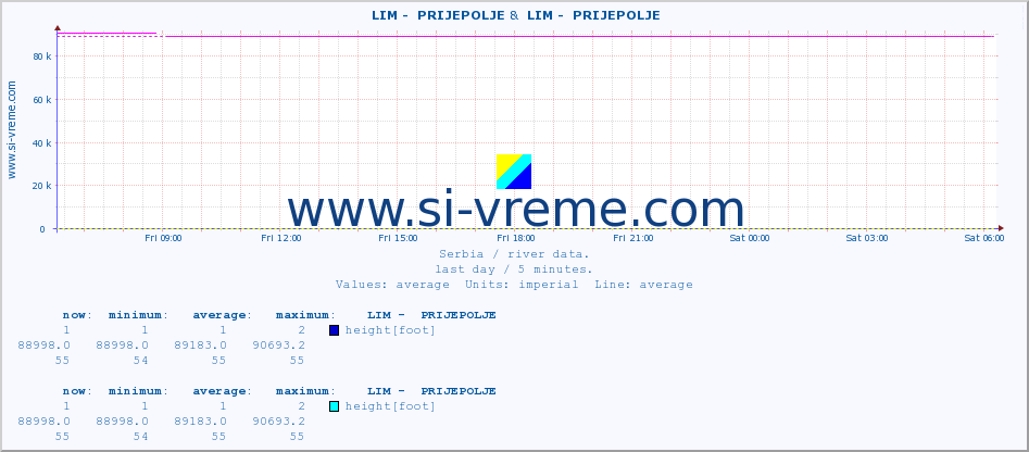  ::  LIM -  PRIJEPOLJE &  LIM -  PRIJEPOLJE :: height |  |  :: last day / 5 minutes.