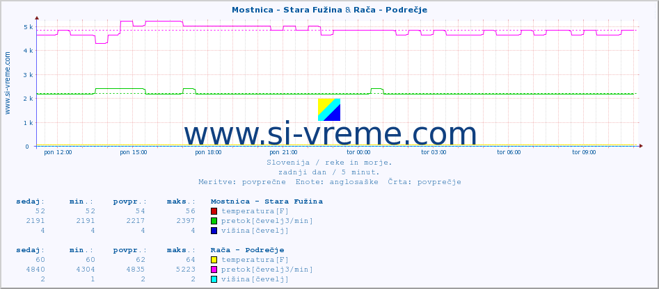 POVPREČJE :: Mostnica - Stara Fužina & Rača - Podrečje :: temperatura | pretok | višina :: zadnji dan / 5 minut.