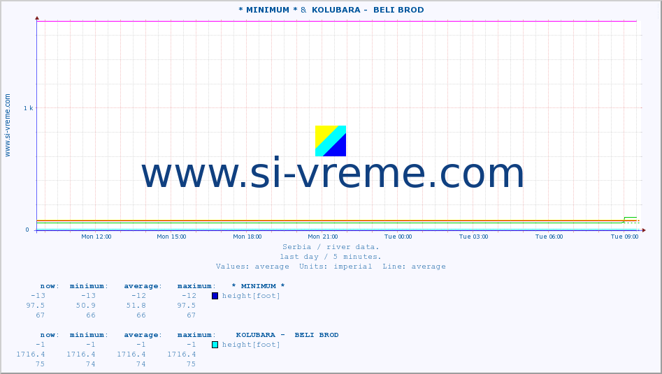  :: * MINIMUM* &  KOLUBARA -  BELI BROD :: height |  |  :: last day / 5 minutes.