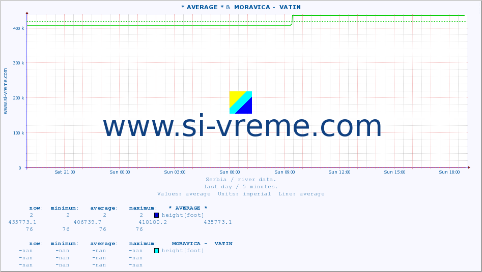  :: * AVERAGE * &  MORAVICA -  VATIN :: height |  |  :: last day / 5 minutes.