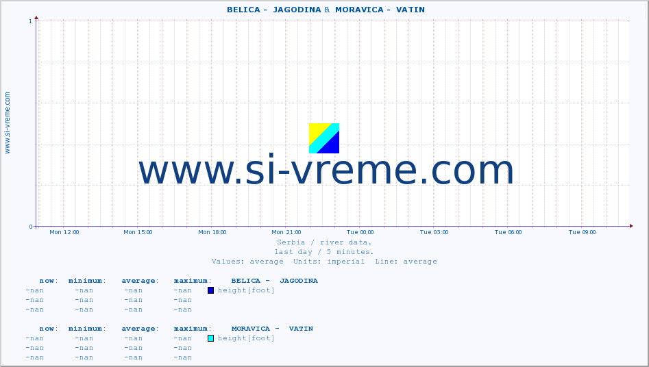  ::  BELICA -  JAGODINA &  MORAVICA -  VATIN :: height |  |  :: last day / 5 minutes.