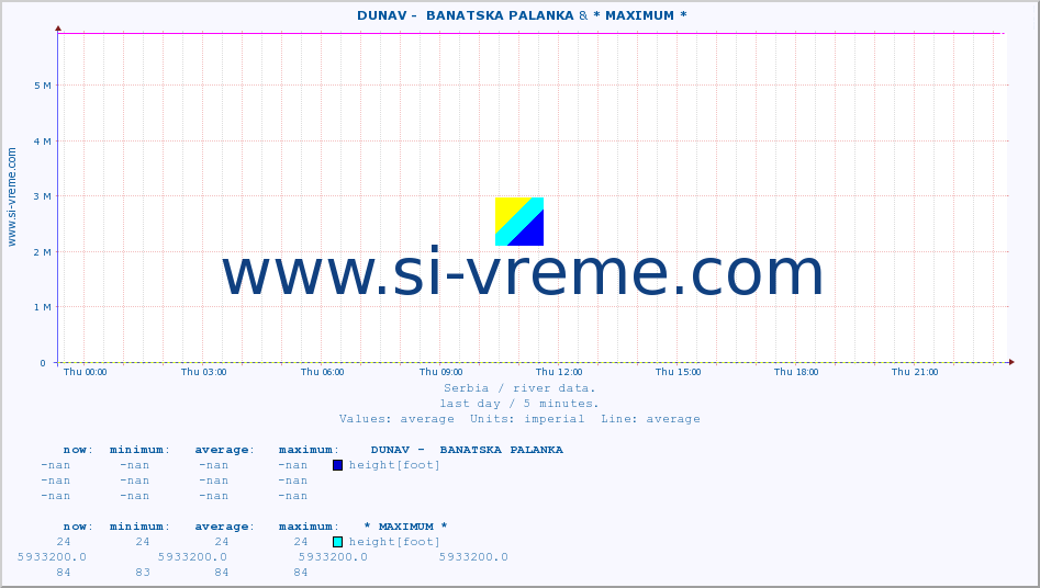  ::  DUNAV -  BANATSKA PALANKA & * MAXIMUM * :: height |  |  :: last day / 5 minutes.