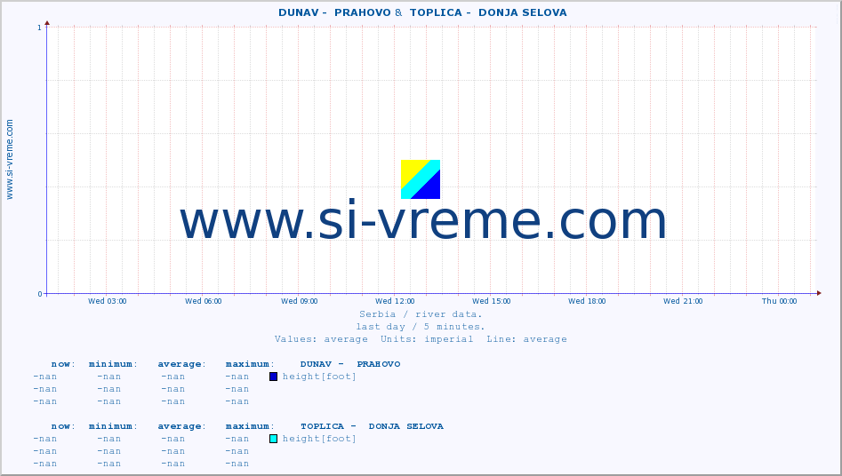  ::  DUNAV -  PRAHOVO &  TOPLICA -  DONJA SELOVA :: height |  |  :: last day / 5 minutes.