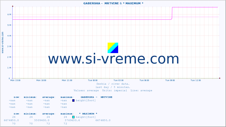  ::  GABERSKA -  MRTVINE & * MAXIMUM * :: height |  |  :: last day / 5 minutes.