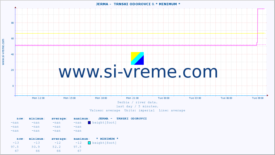  ::  JERMA -  TRNSKI ODOROVCI & * MINIMUM* :: height |  |  :: last day / 5 minutes.