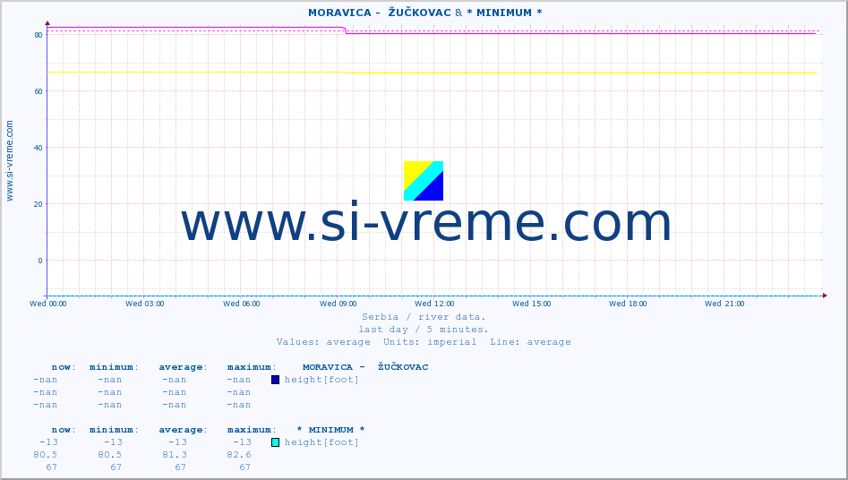  ::  MORAVICA -  ŽUČKOVAC & * MINIMUM* :: height |  |  :: last day / 5 minutes.