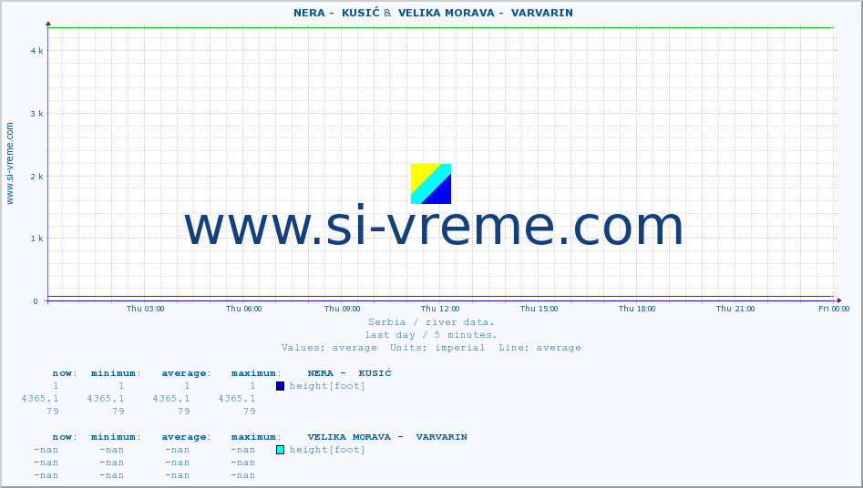  ::  NERA -  KUSIĆ &  VELIKA MORAVA -  VARVARIN :: height |  |  :: last day / 5 minutes.