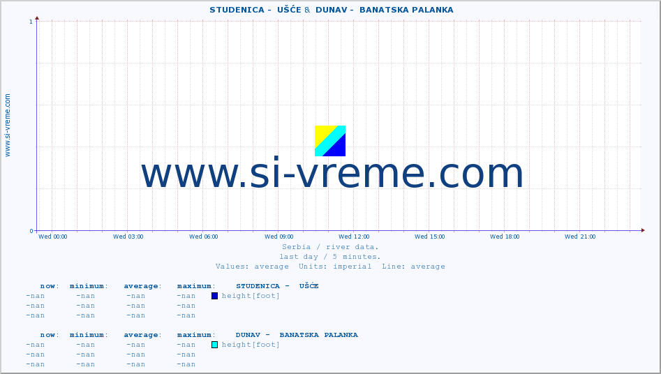  ::  STUDENICA -  UŠĆE &  DUNAV -  BANATSKA PALANKA :: height |  |  :: last day / 5 minutes.
