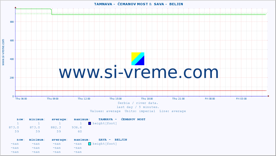  ::  TAMNAVA -  ĆEMANOV MOST &  SAVA -  BELJIN :: height |  |  :: last day / 5 minutes.