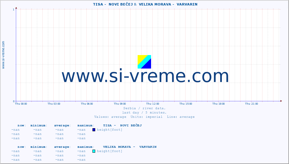  ::  TISA -  NOVI BEČEJ &  VELIKA MORAVA -  VARVARIN :: height |  |  :: last day / 5 minutes.