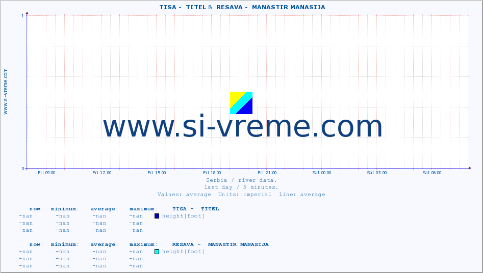  ::  TISA -  TITEL &  RESAVA -  MANASTIR MANASIJA :: height |  |  :: last day / 5 minutes.