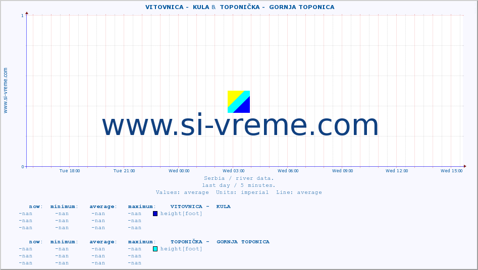  ::  VITOVNICA -  KULA &  TOPONIČKA -  GORNJA TOPONICA :: height |  |  :: last day / 5 minutes.