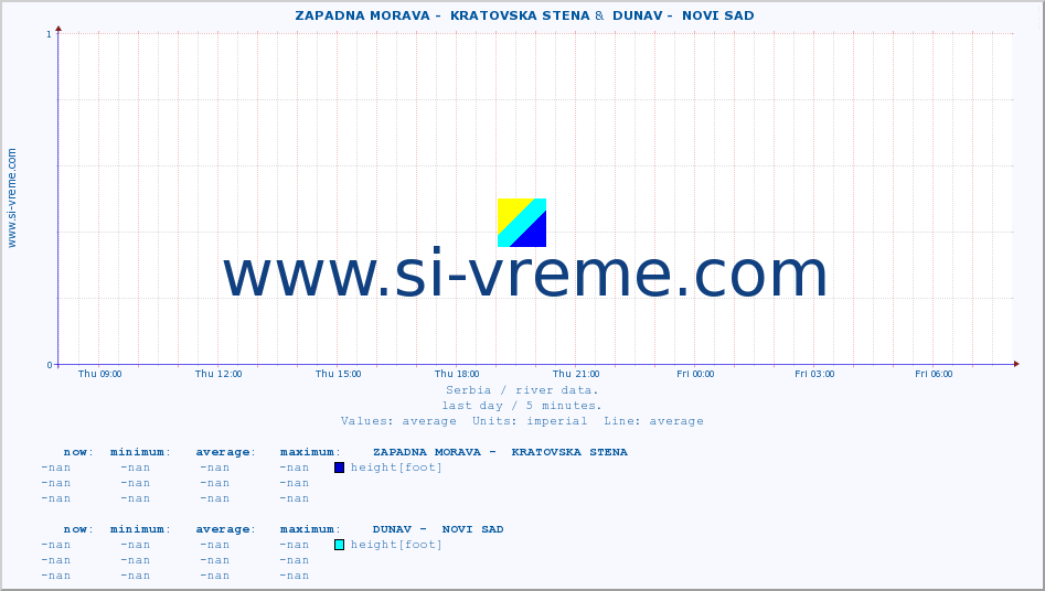  ::  ZAPADNA MORAVA -  KRATOVSKA STENA &  DUNAV -  NOVI SAD :: height |  |  :: last day / 5 minutes.