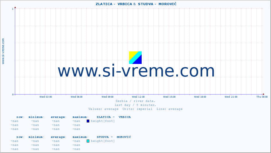  ::  ZLATICA -  VRBICA &  STUDVA -  MOROVIĆ :: height |  |  :: last day / 5 minutes.