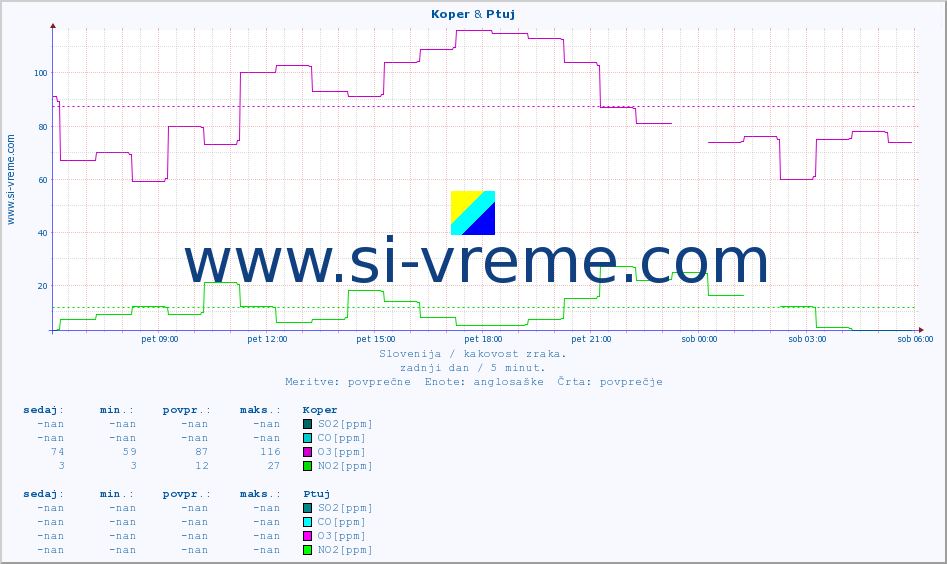 POVPREČJE :: Koper & Ptuj :: SO2 | CO | O3 | NO2 :: zadnji dan / 5 minut.