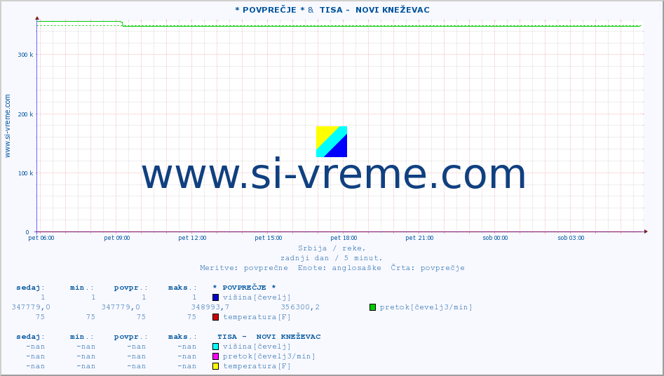 POVPREČJE :: * POVPREČJE * &  TISA -  NOVI KNEŽEVAC :: višina | pretok | temperatura :: zadnji dan / 5 minut.