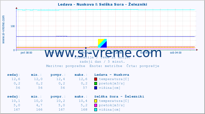 POVPREČJE :: Ledava - Nuskova & Selška Sora - Železniki :: temperatura | pretok | višina :: zadnji dan / 5 minut.