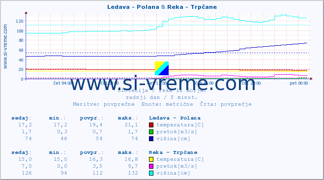 POVPREČJE :: Ledava - Polana & Reka - Trpčane :: temperatura | pretok | višina :: zadnji dan / 5 minut.