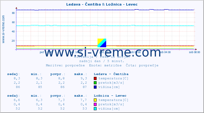 POVPREČJE :: Ledava - Čentiba & Ložnica - Levec :: temperatura | pretok | višina :: zadnji dan / 5 minut.