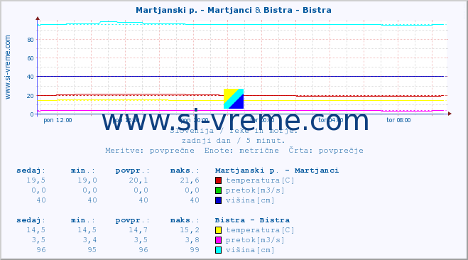 POVPREČJE :: Martjanski p. - Martjanci & Bistra - Bistra :: temperatura | pretok | višina :: zadnji dan / 5 minut.