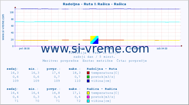 POVPREČJE :: Radoljna - Ruta & Rašica - Rašica :: temperatura | pretok | višina :: zadnji dan / 5 minut.