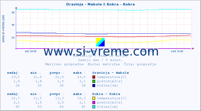 POVPREČJE :: Dravinja - Makole & Kokra - Kokra :: temperatura | pretok | višina :: zadnji dan / 5 minut.