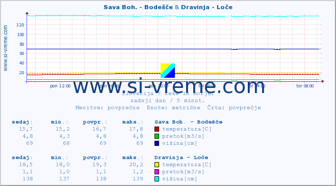 POVPREČJE :: Sava Boh. - Bodešče & Dravinja - Loče :: temperatura | pretok | višina :: zadnji dan / 5 minut.