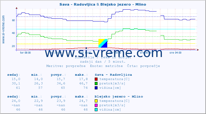 POVPREČJE :: Sava - Radovljica & Blejsko jezero - Mlino :: temperatura | pretok | višina :: zadnji dan / 5 minut.