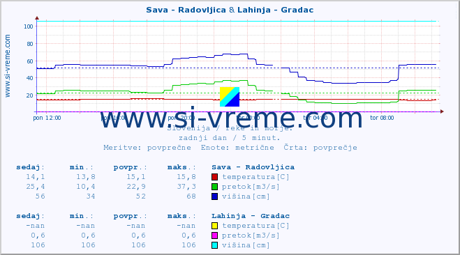 POVPREČJE :: Sava - Radovljica & Lahinja - Gradac :: temperatura | pretok | višina :: zadnji dan / 5 minut.