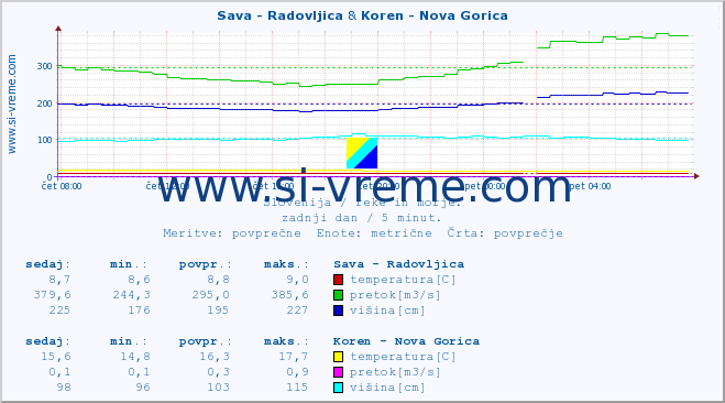 POVPREČJE :: Sava - Radovljica & Koren - Nova Gorica :: temperatura | pretok | višina :: zadnji dan / 5 minut.