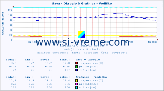 POVPREČJE :: Sava - Okroglo & Gračnica - Vodiško :: temperatura | pretok | višina :: zadnji dan / 5 minut.