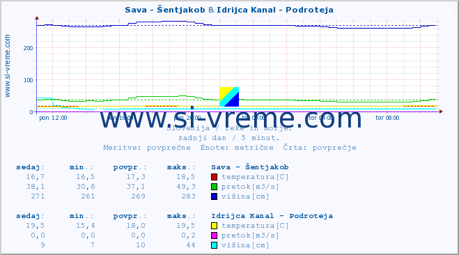 POVPREČJE :: Sava - Šentjakob & Idrijca Kanal - Podroteja :: temperatura | pretok | višina :: zadnji dan / 5 minut.